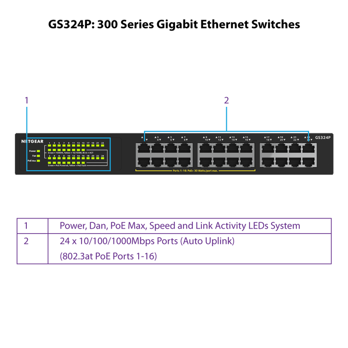 GS324P 24 Port Gigabit Ethernet Unmanaged Switch with 16 Ports PoE+ (190W) - Garansi 2 Tahun