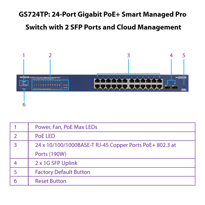 GS724TP 24-Port Gigabit Ethernet PoE+ Smart Switch with 2 SFP Ports and Cloud Management (190W) - Garansi 2 Tahun